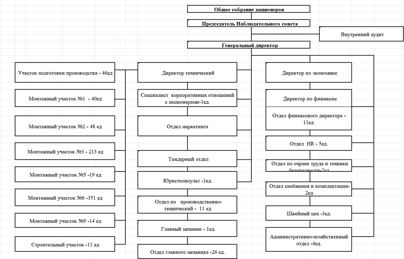 Орагнизационная структура